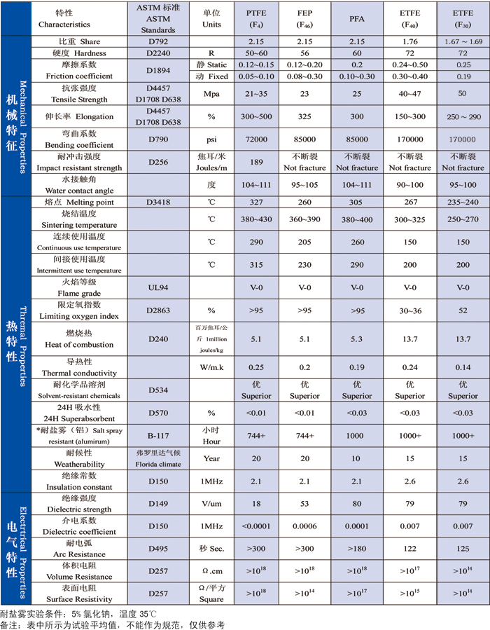 各種氟樹脂的性能及數(shù)據(jù)